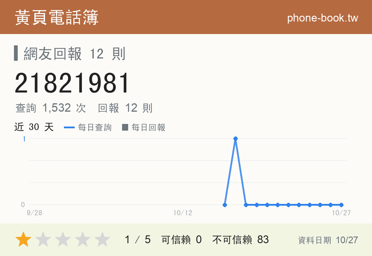 21821981 評分卡：查詢 1,532 次、網友回報 12 則