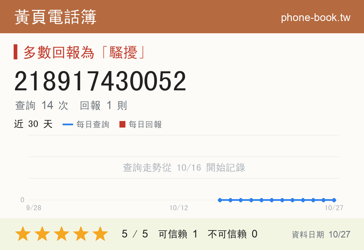 218917430052 評分卡：查詢 14 次、網友回報 1 則