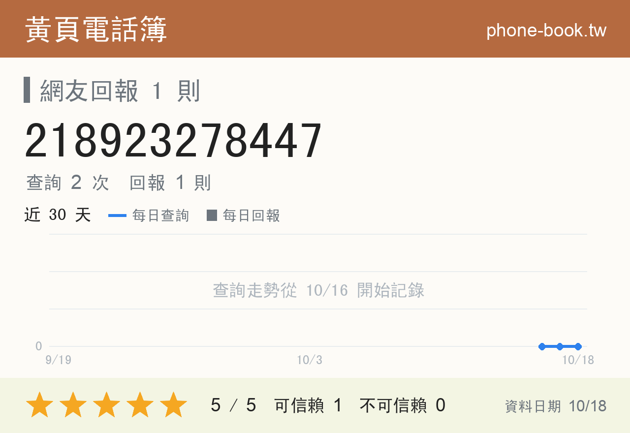 218923278447 評分卡：查詢 2 次、網友回報 1 則