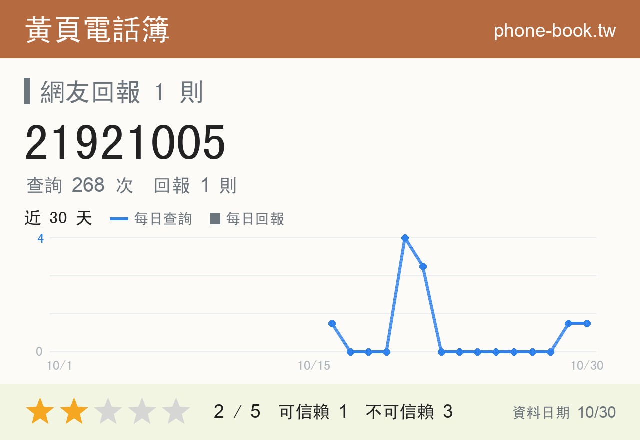 21921005 評分卡：查詢 268 次、網友回報 1 則