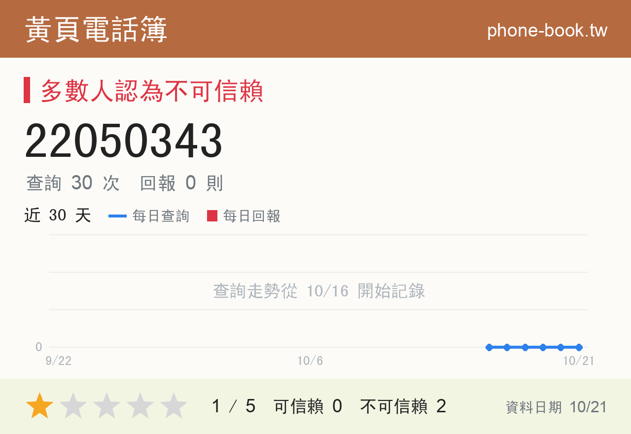 22050343 評分卡：查詢 31 次、網友回報 0 則