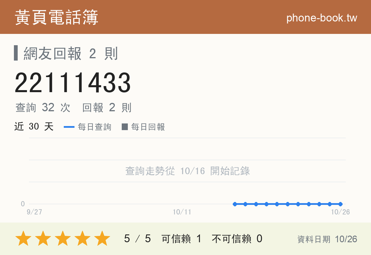 22111433 評分卡：查詢 32 次、網友回報 2 則