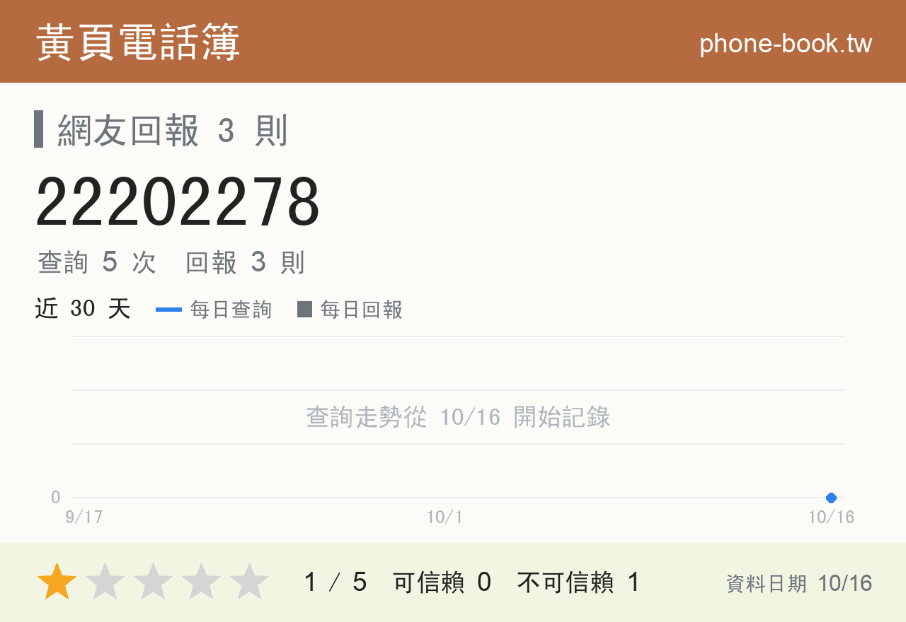 22202278 評分卡：查詢 5 次、網友回報 3 則