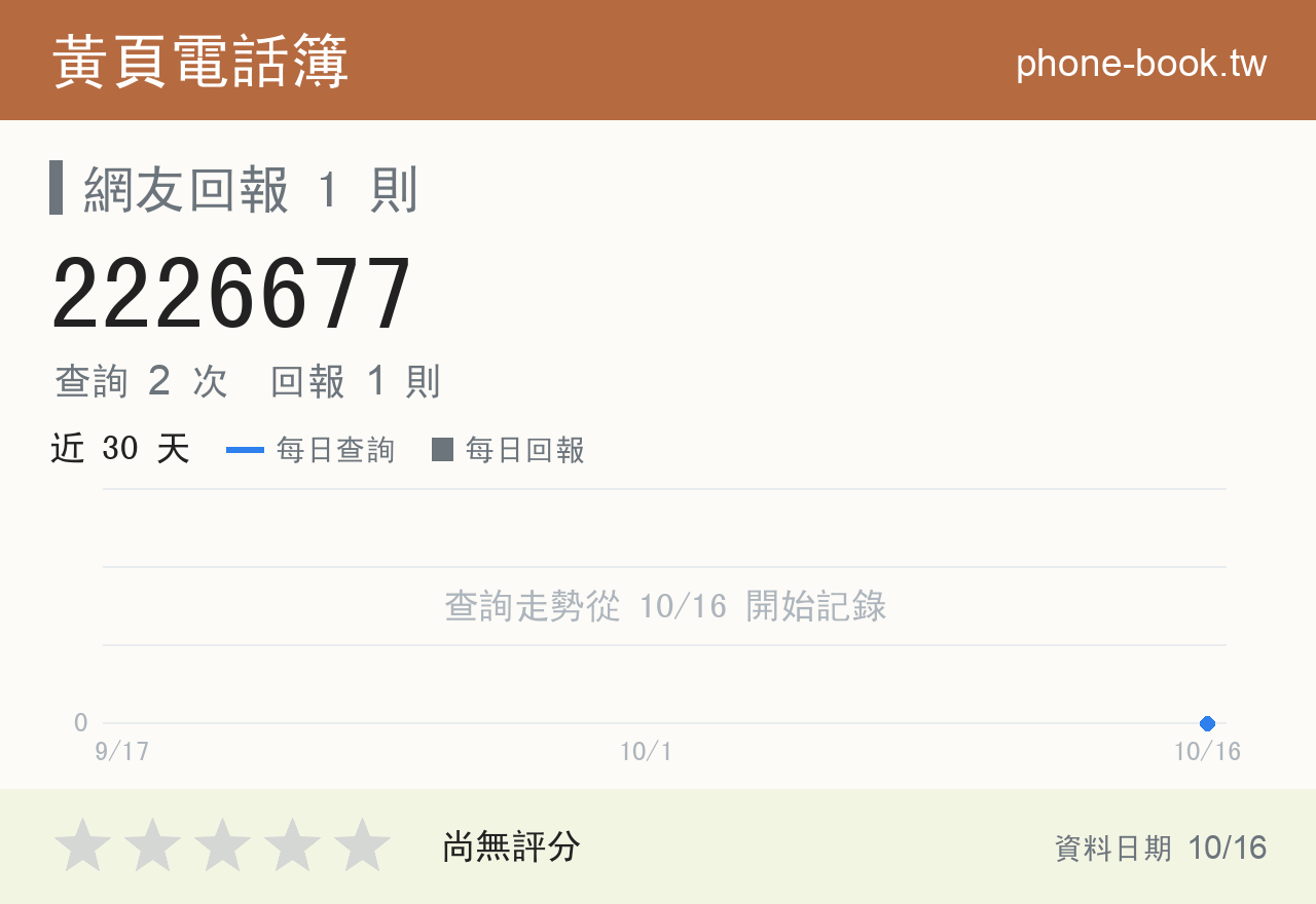 2226677 評分卡：查詢 2 次、網友回報 1 則