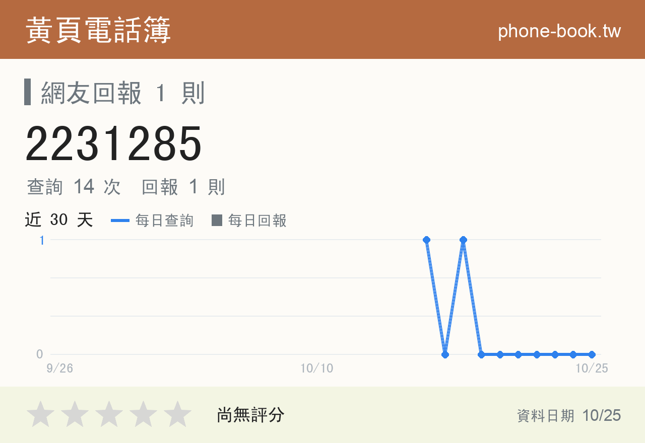 2231285 評分卡：查詢 14 次、網友回報 1 則