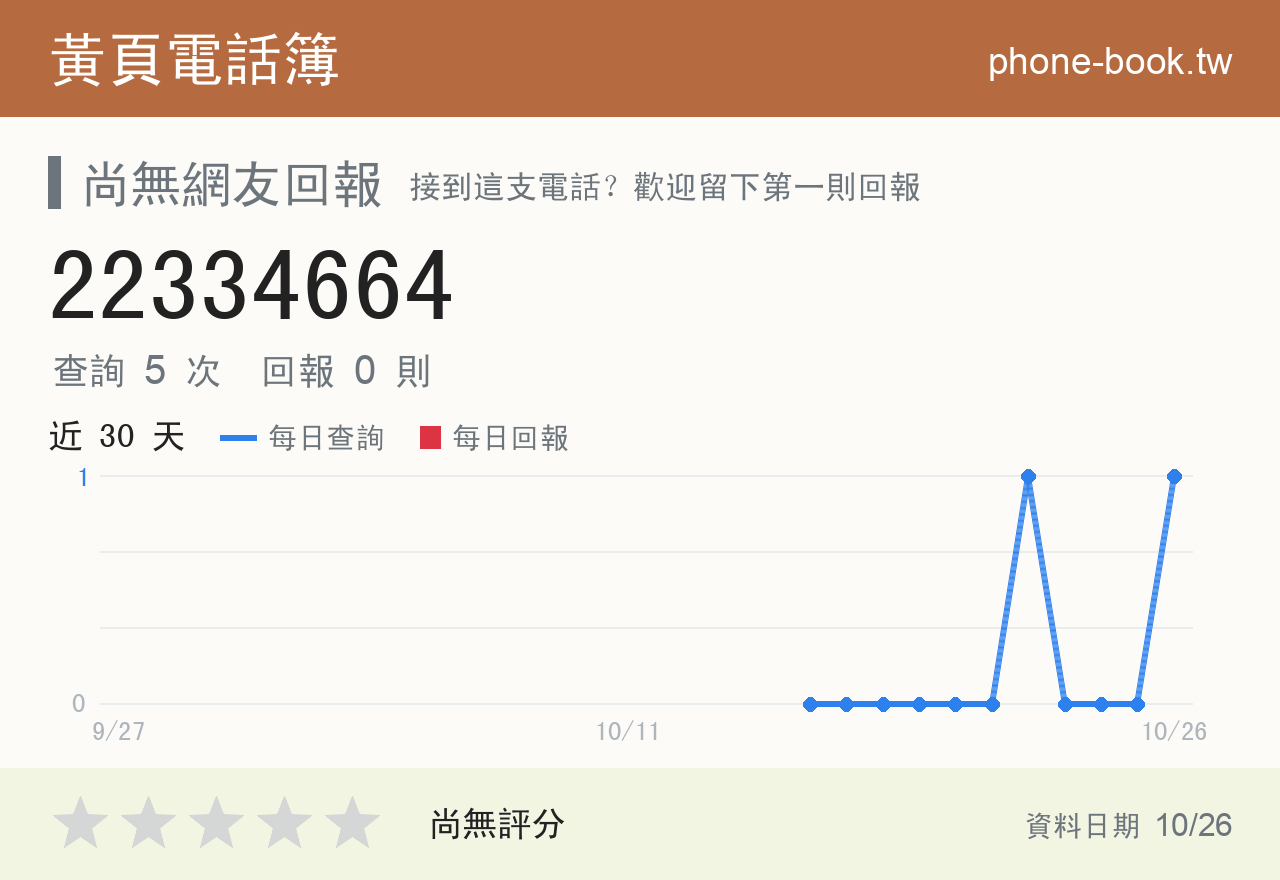 22334664 評分卡：查詢 5 次、網友回報 0 則