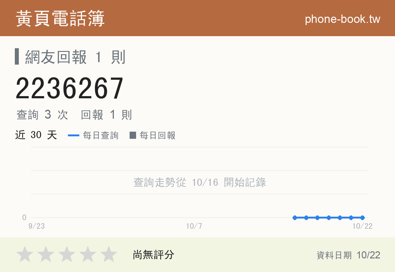 2236267 評分卡：查詢 3 次、網友回報 1 則