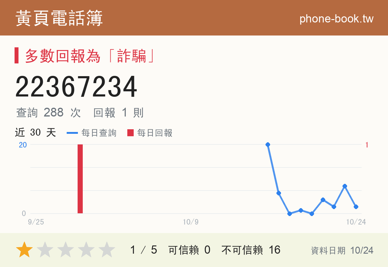 22367234 評分卡：查詢 288 次、網友回報 1 則