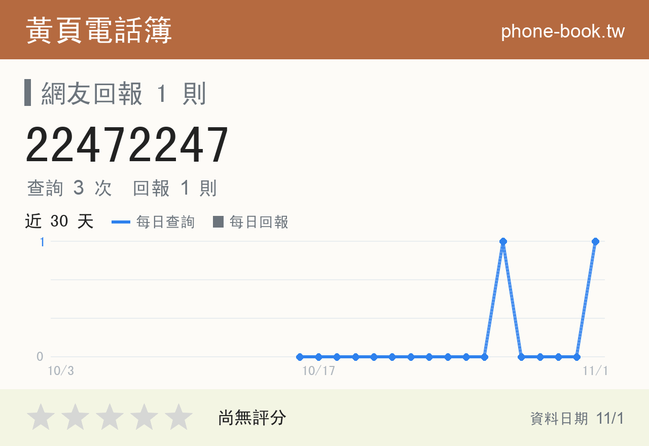 22472247 評分卡：查詢 3 次、網友回報 1 則
