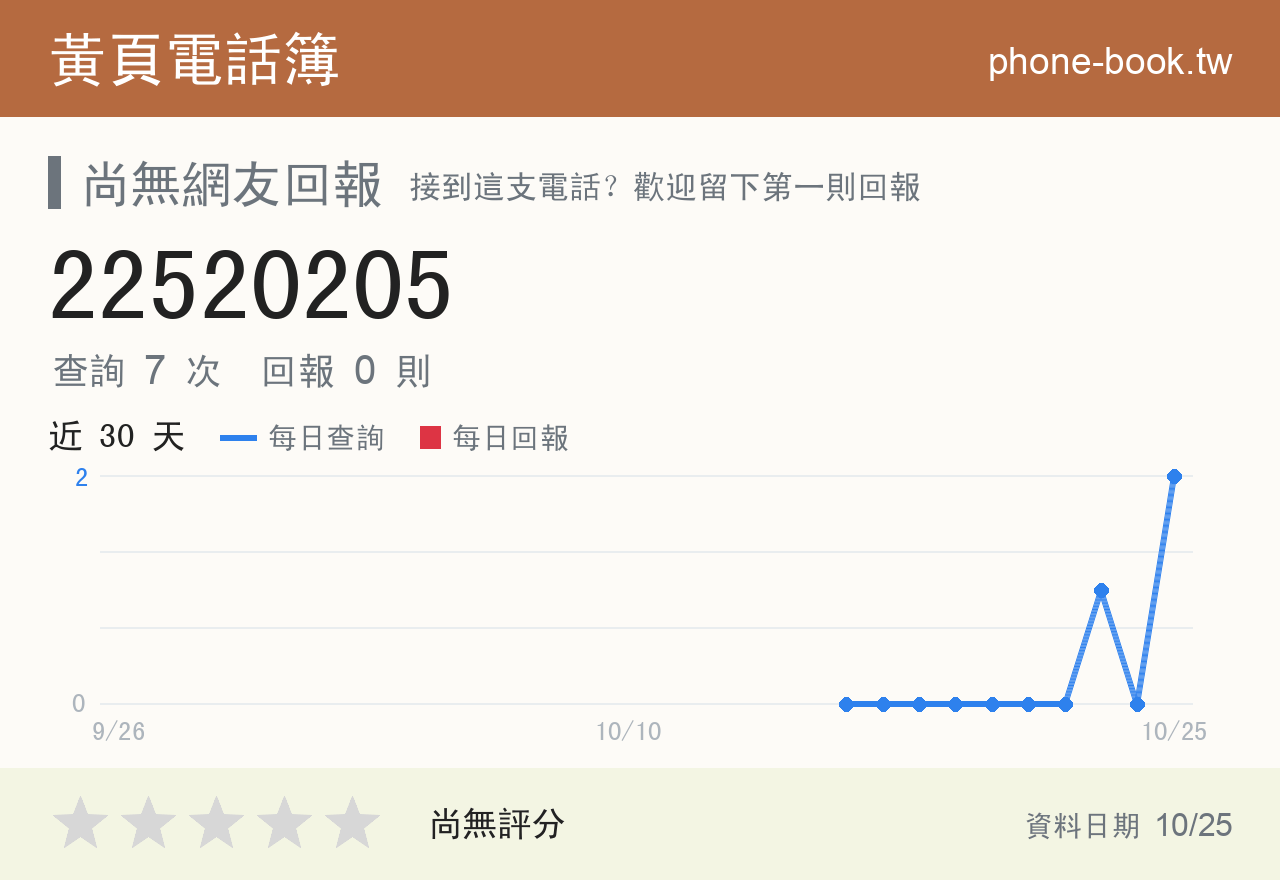 22520205 評分卡：查詢 7 次、網友回報 0 則