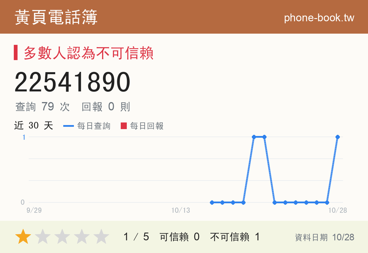 22541890 評分卡：查詢 79 次、網友回報 0 則