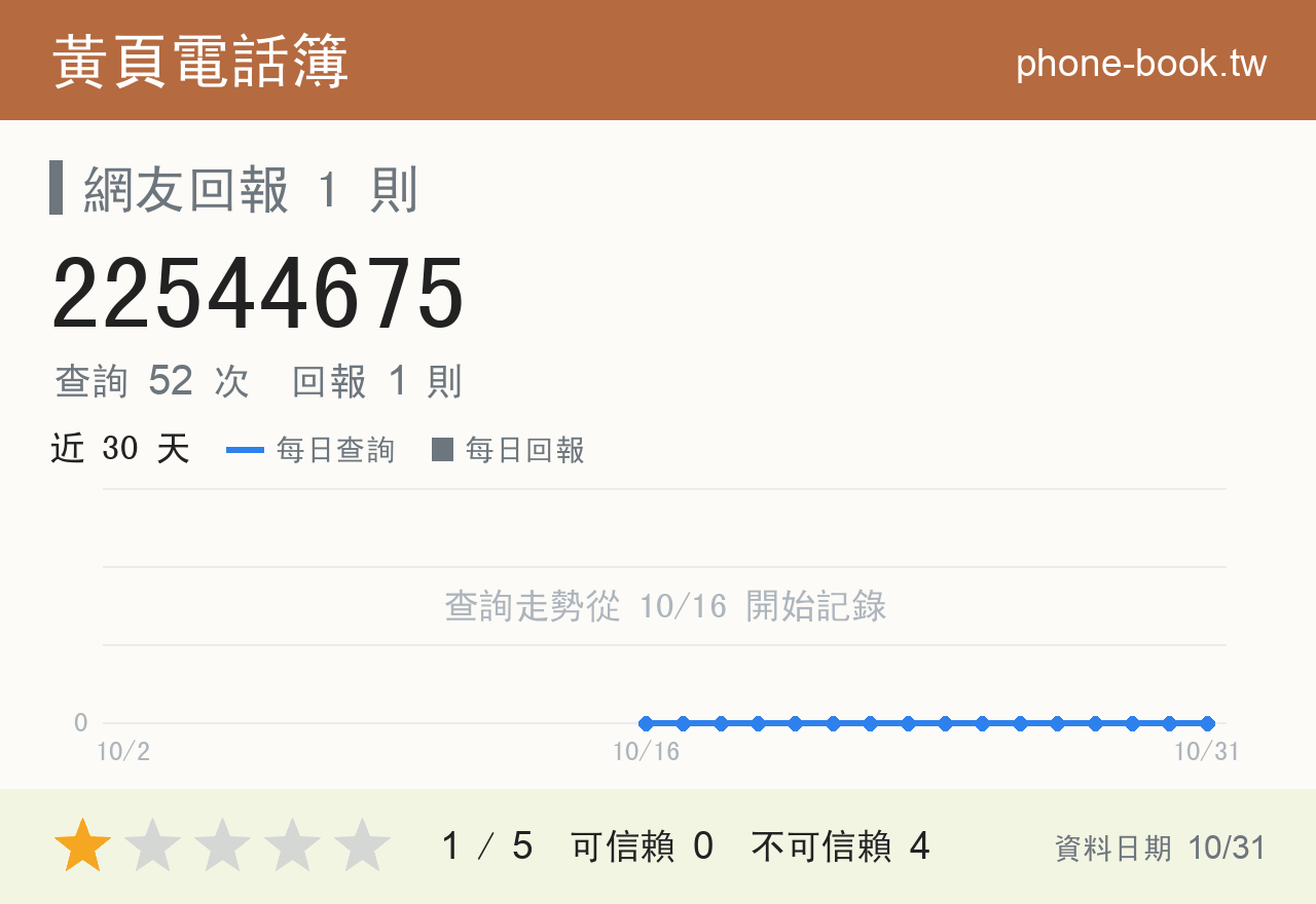 22544675 評分卡：查詢 52 次、網友回報 1 則