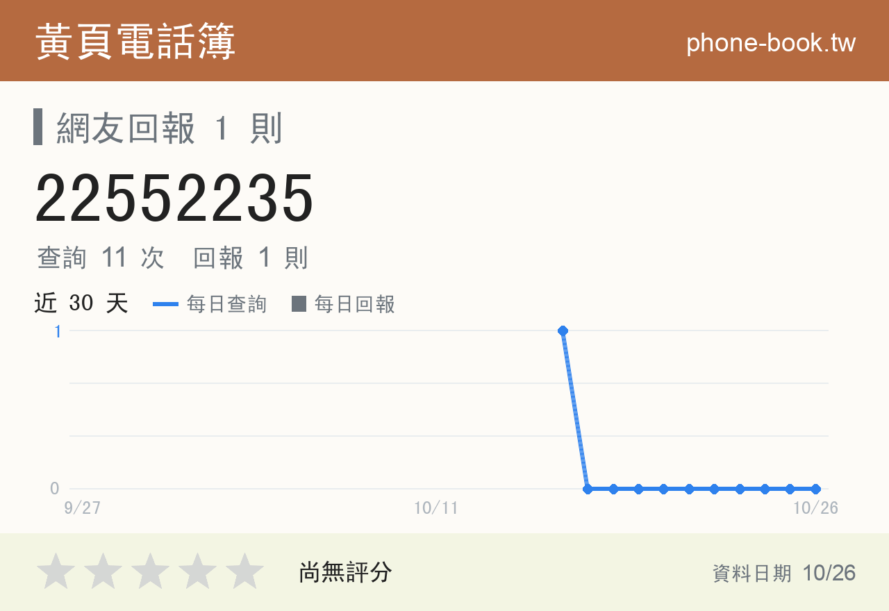 22552235 評分卡：查詢 11 次、網友回報 1 則