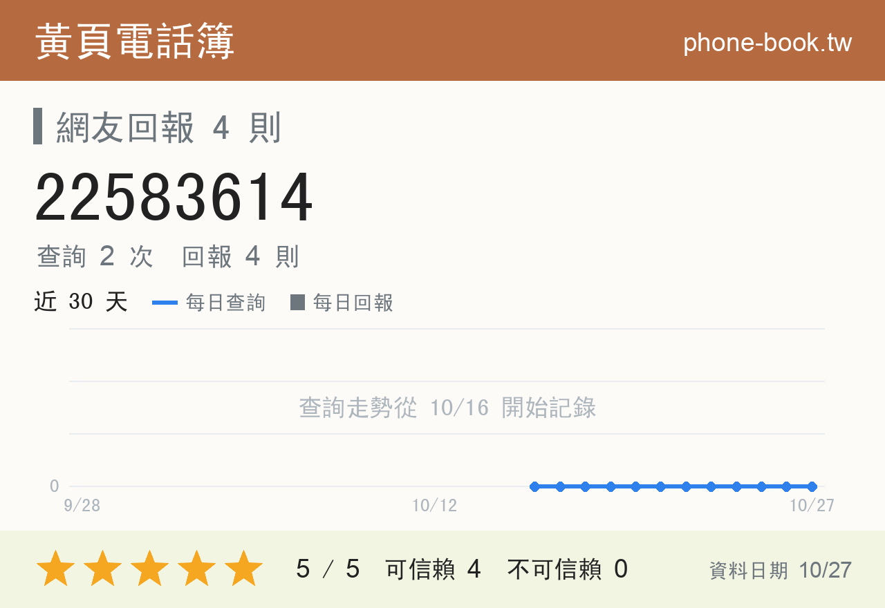 22583614 評分卡：查詢 2 次、網友回報 4 則