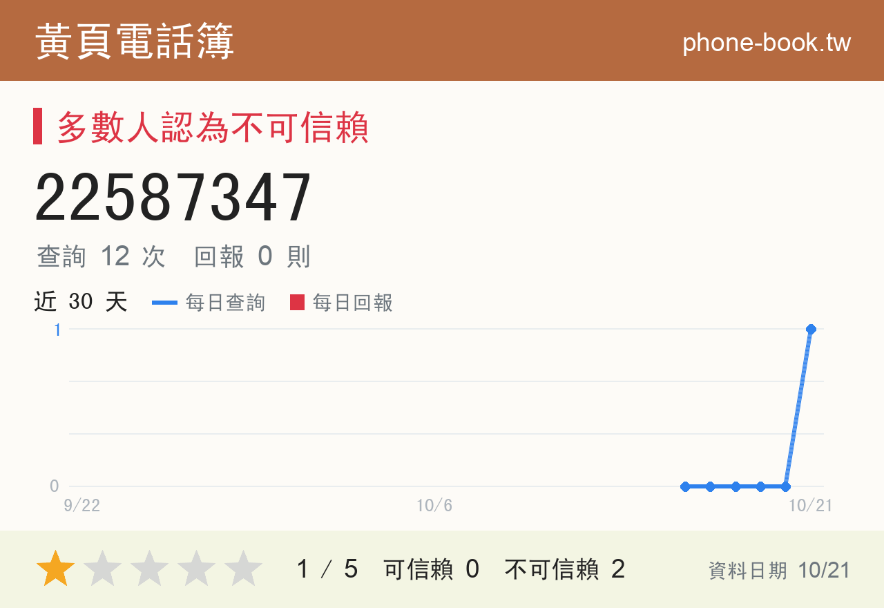22587347 評分卡：查詢 12 次、網友回報 0 則