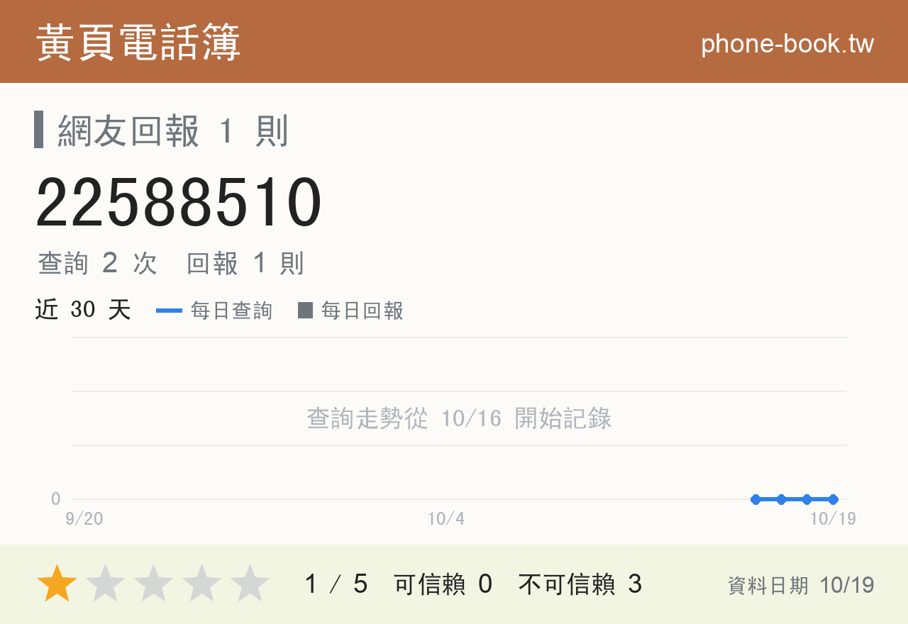 22588510 評分卡：查詢 2 次、網友回報 1 則