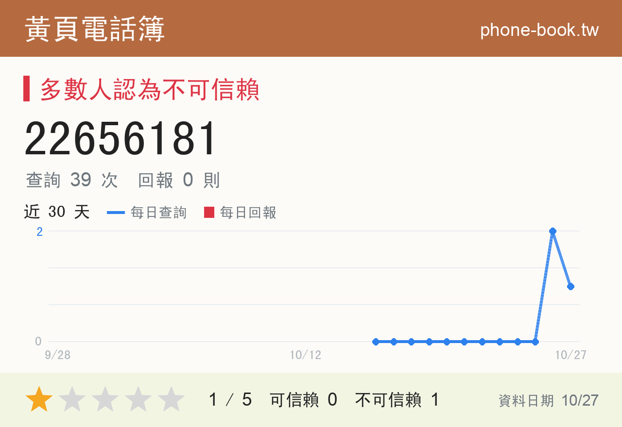 22656181 評分卡：查詢 38 次、網友回報 0 則
