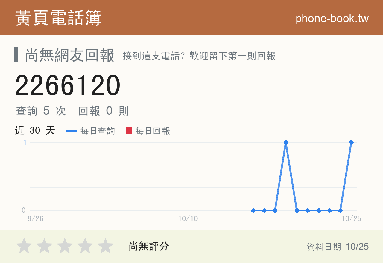 2266120 評分卡：查詢 5 次、網友回報 0 則