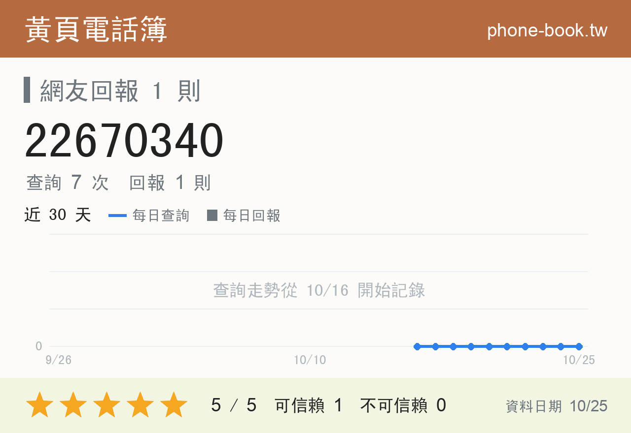 22670340 評分卡：查詢 7 次、網友回報 1 則