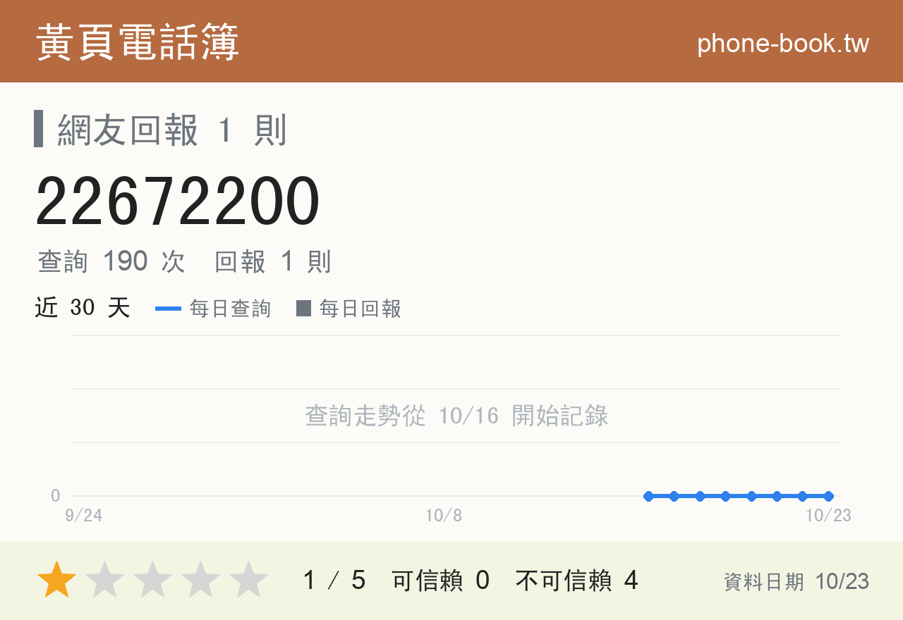 22672200 評分卡：查詢 190 次、網友回報 1 則