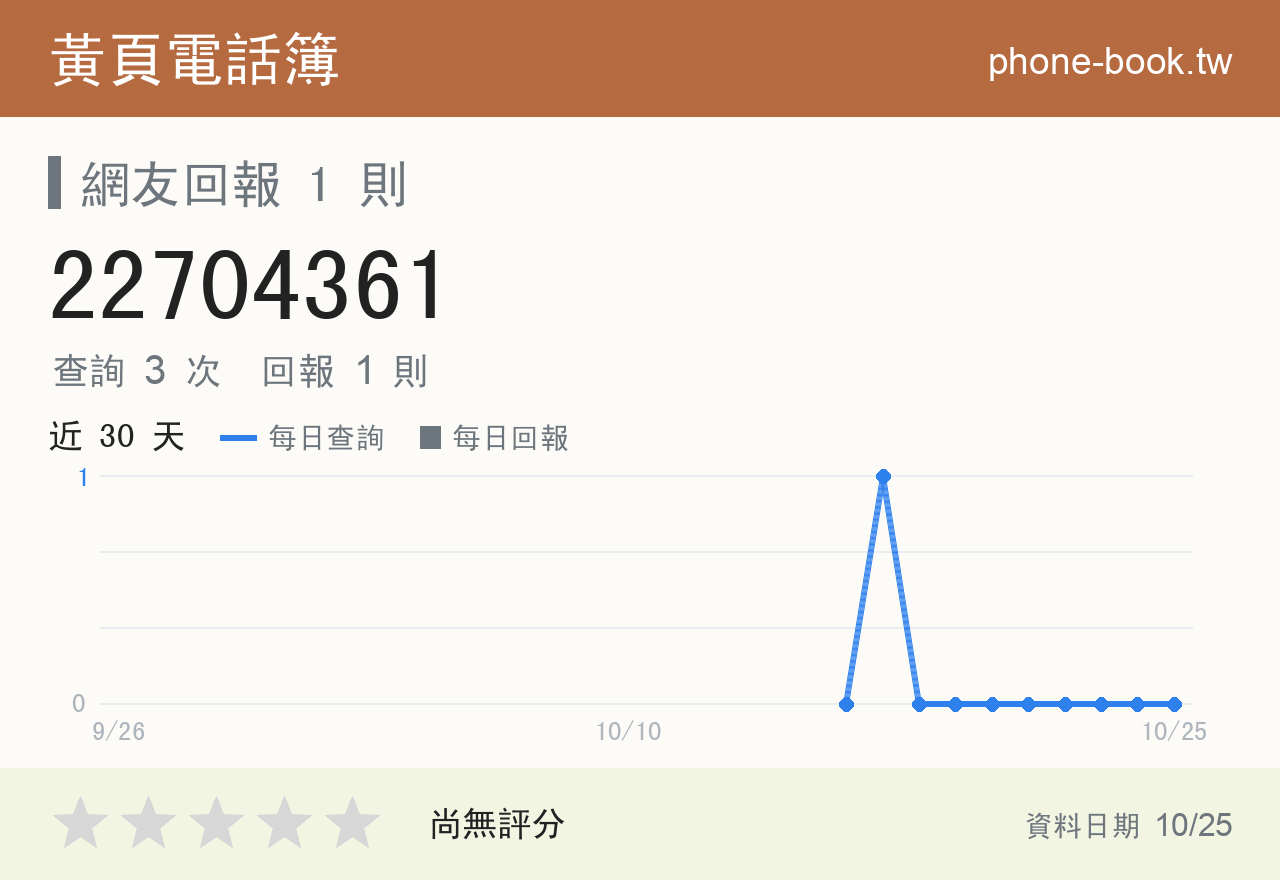 22704361 評分卡：查詢 3 次、網友回報 1 則