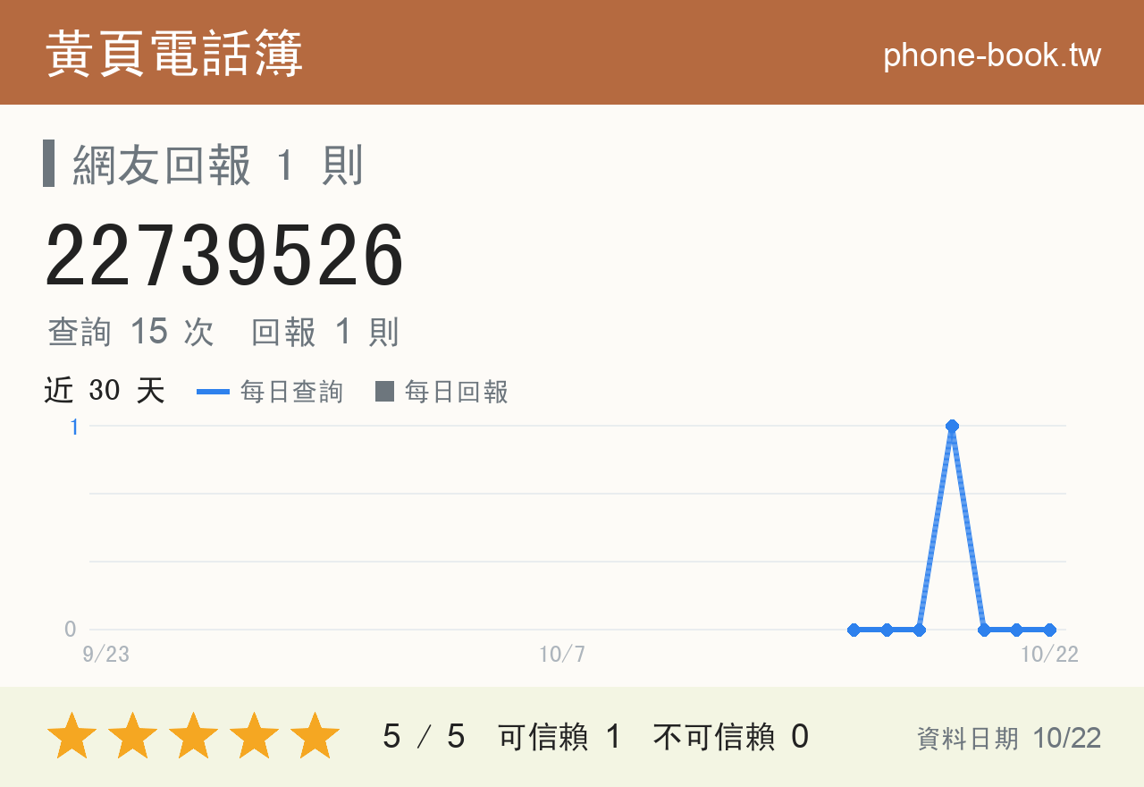 22739526 評分卡：查詢 15 次、網友回報 1 則