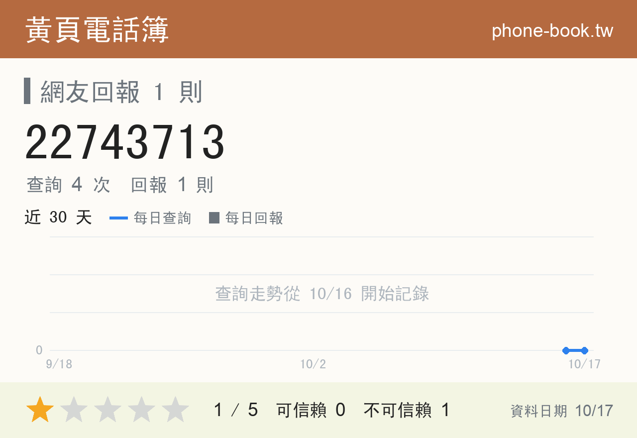 22743713 評分卡：查詢 4 次、網友回報 1 則