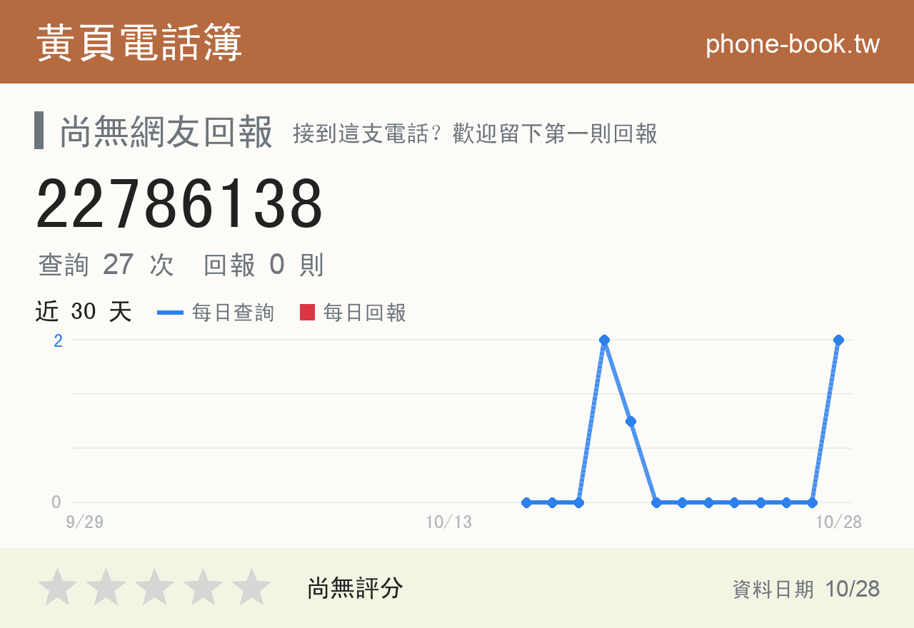 22786138 評分卡：查詢 27 次、網友回報 0 則