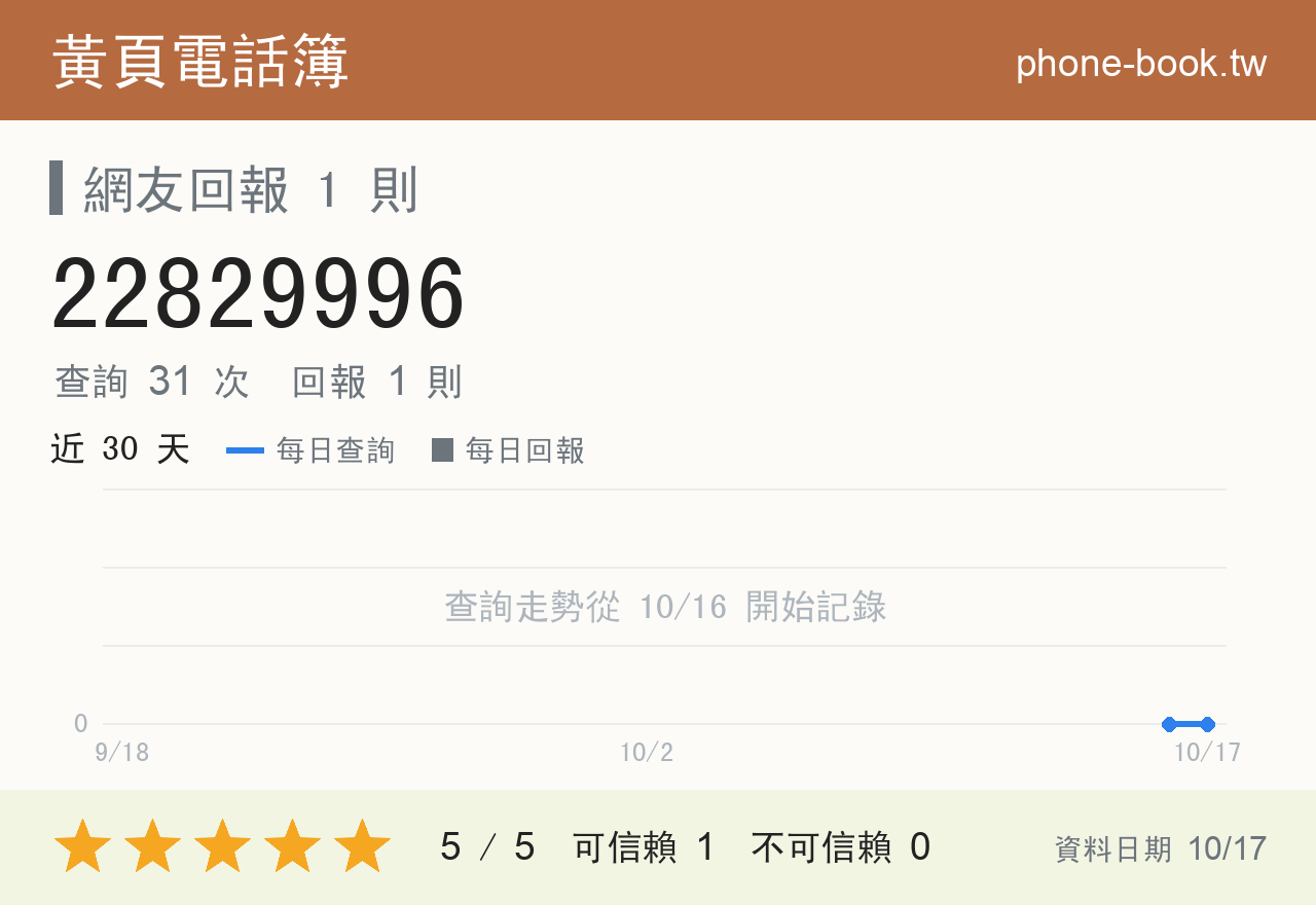 22829996 評分卡：查詢 31 次、網友回報 1 則