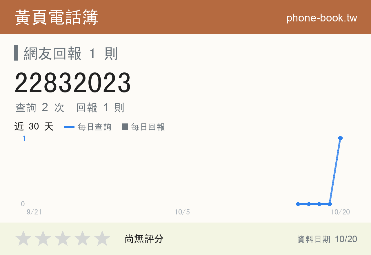 22832023 評分卡：查詢 2 次、網友回報 1 則