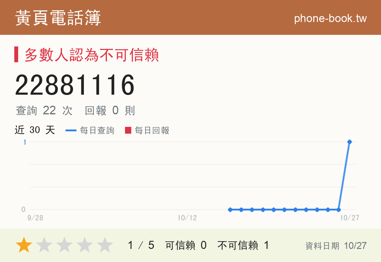 22881116 評分卡：查詢 22 次、網友回報 0 則