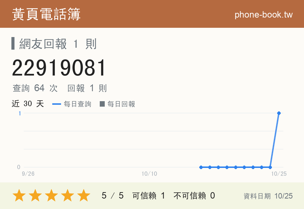 22919081 評分卡：查詢 64 次、網友回報 1 則