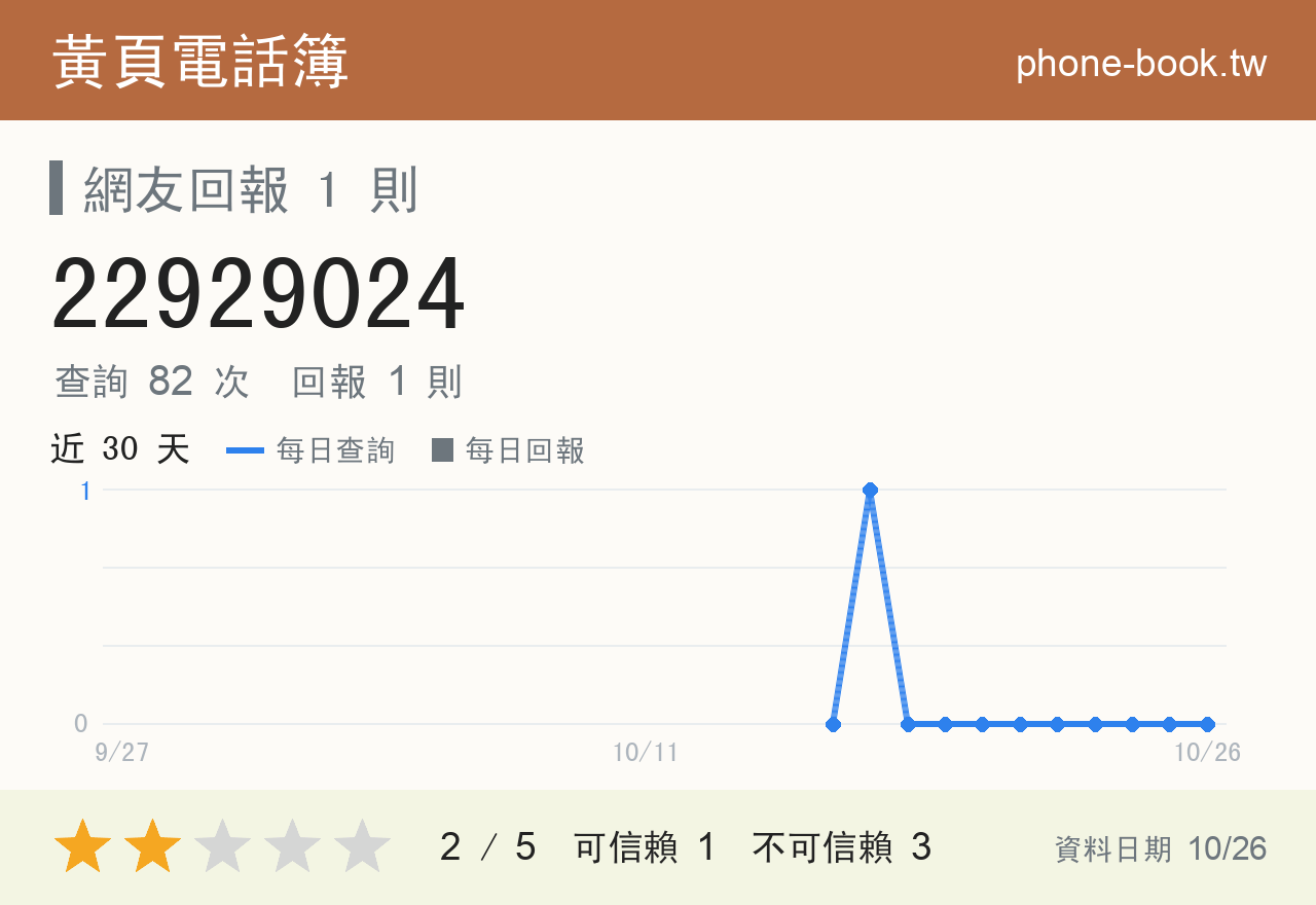 22929024 評分卡：查詢 82 次、網友回報 1 則