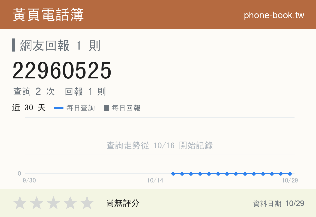 22960525 評分卡：查詢 2 次、網友回報 1 則
