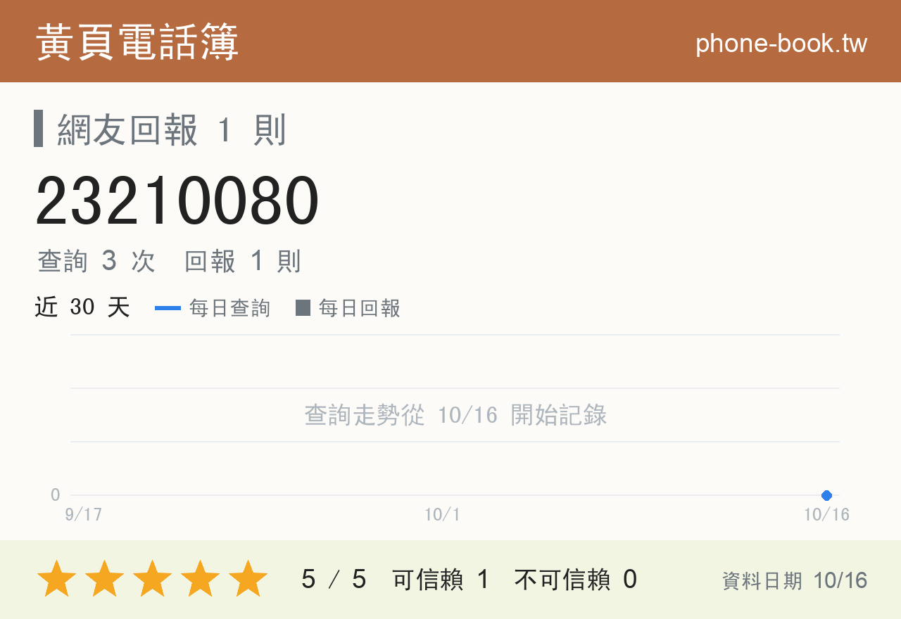 23210080 評分卡：查詢 3 次、網友回報 1 則