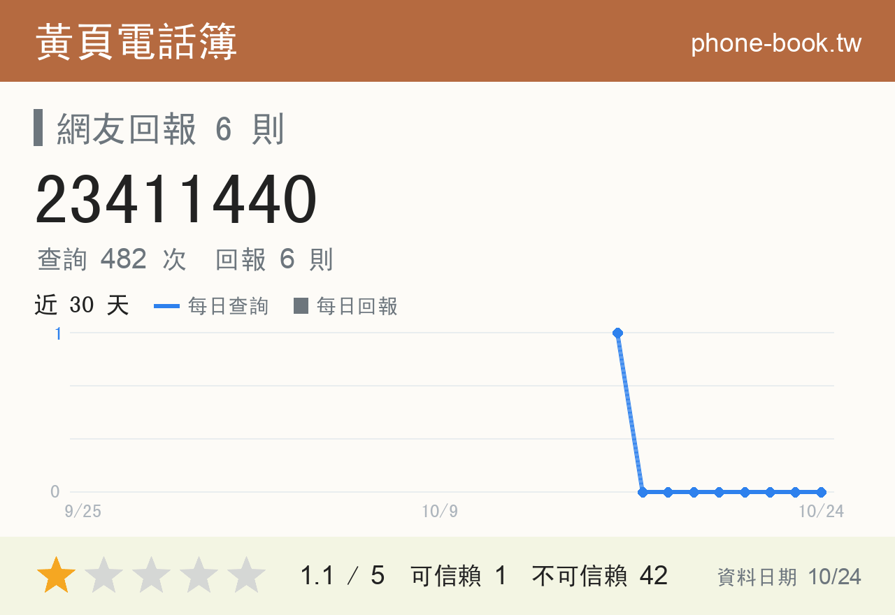 23411440 評分卡：查詢 482 次、網友回報 6 則