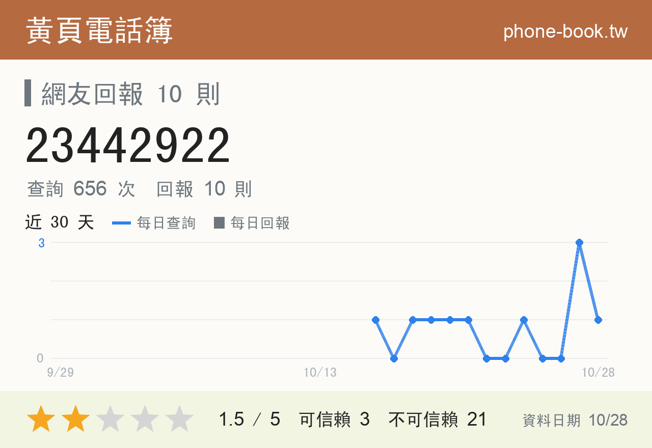 23442922 評分卡：查詢 656 次、網友回報 10 則