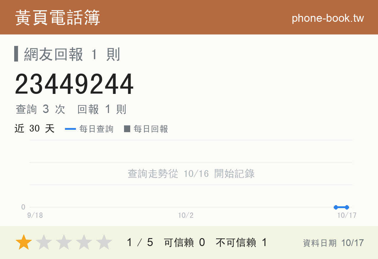 23449244 評分卡：查詢 3 次、網友回報 1 則