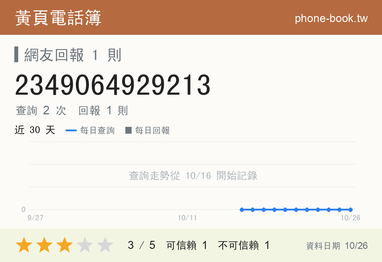 2349064929213 評分卡：查詢 2 次、網友回報 1 則