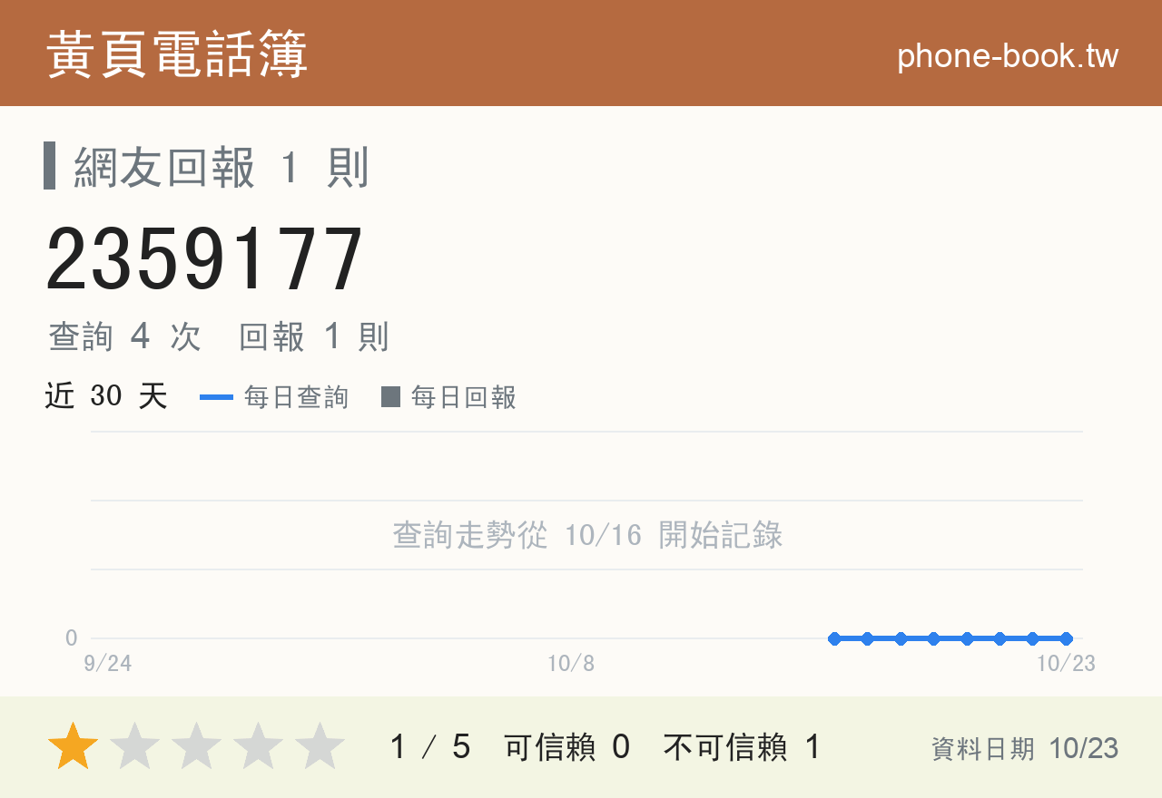 2359177 評分卡：查詢 4 次、網友回報 1 則