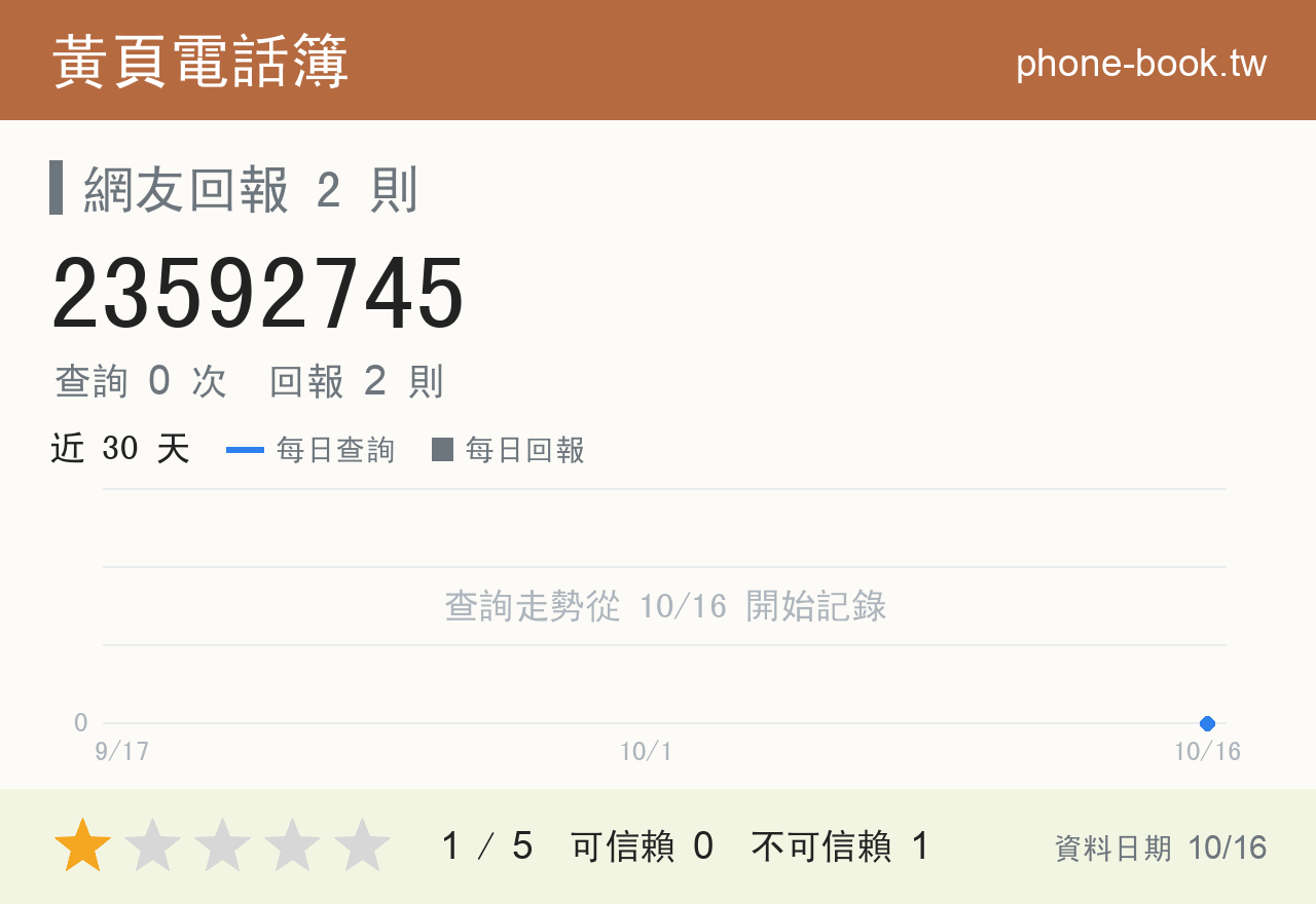 23592745 評分卡：查詢 0 次、網友回報 2 則