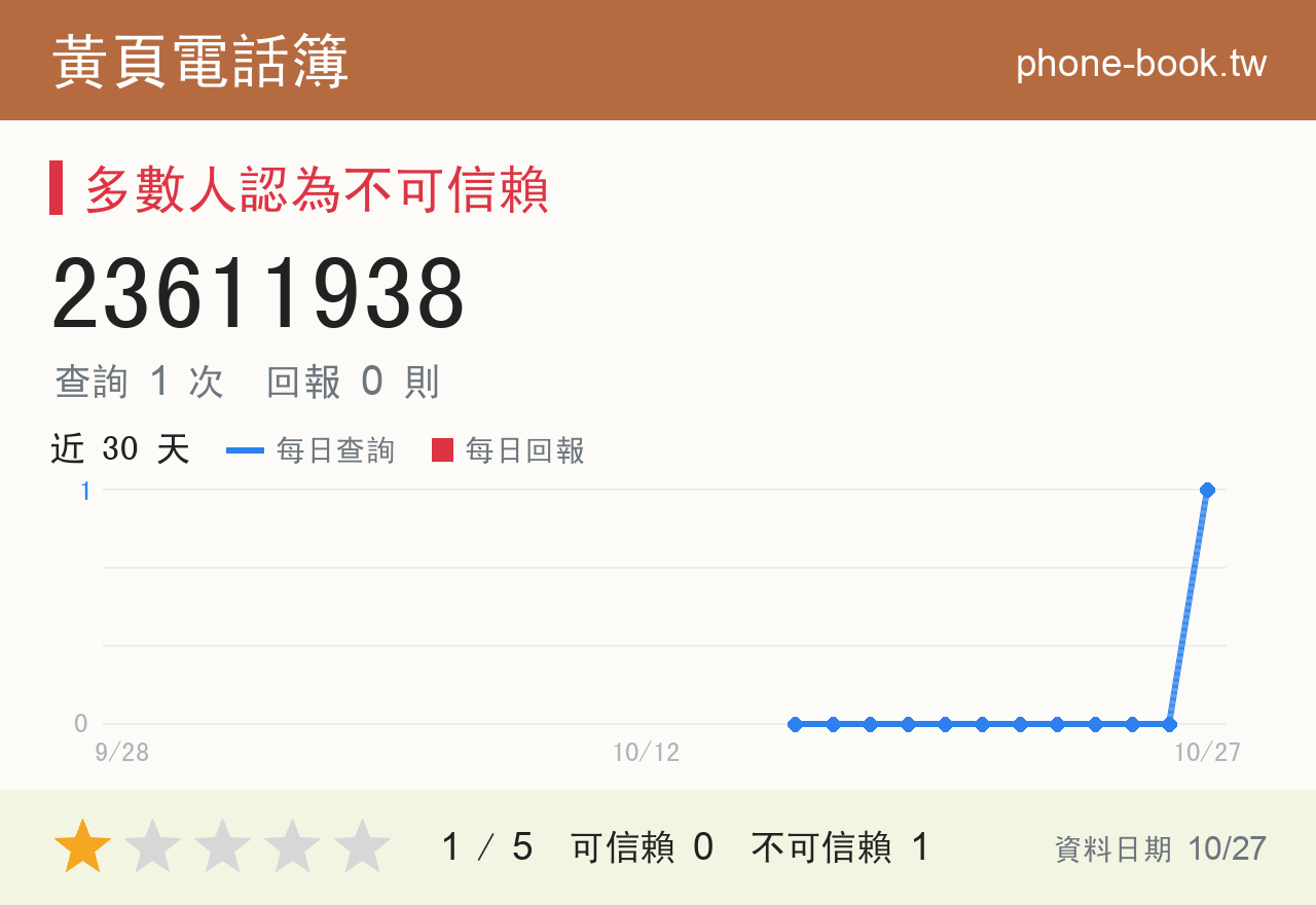 23611938 評分卡：查詢 1 次、網友回報 0 則