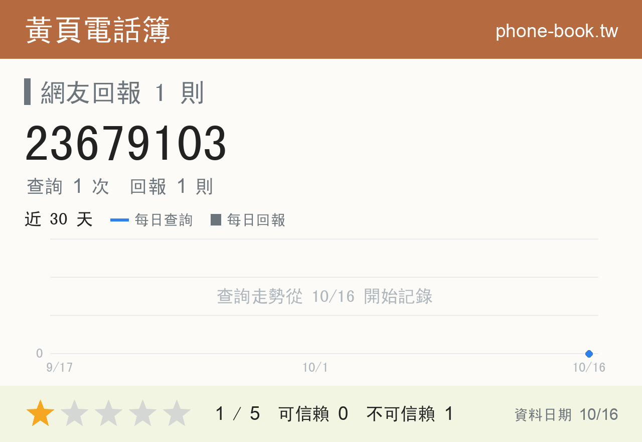 23679103 評分卡：查詢 1 次、網友回報 1 則