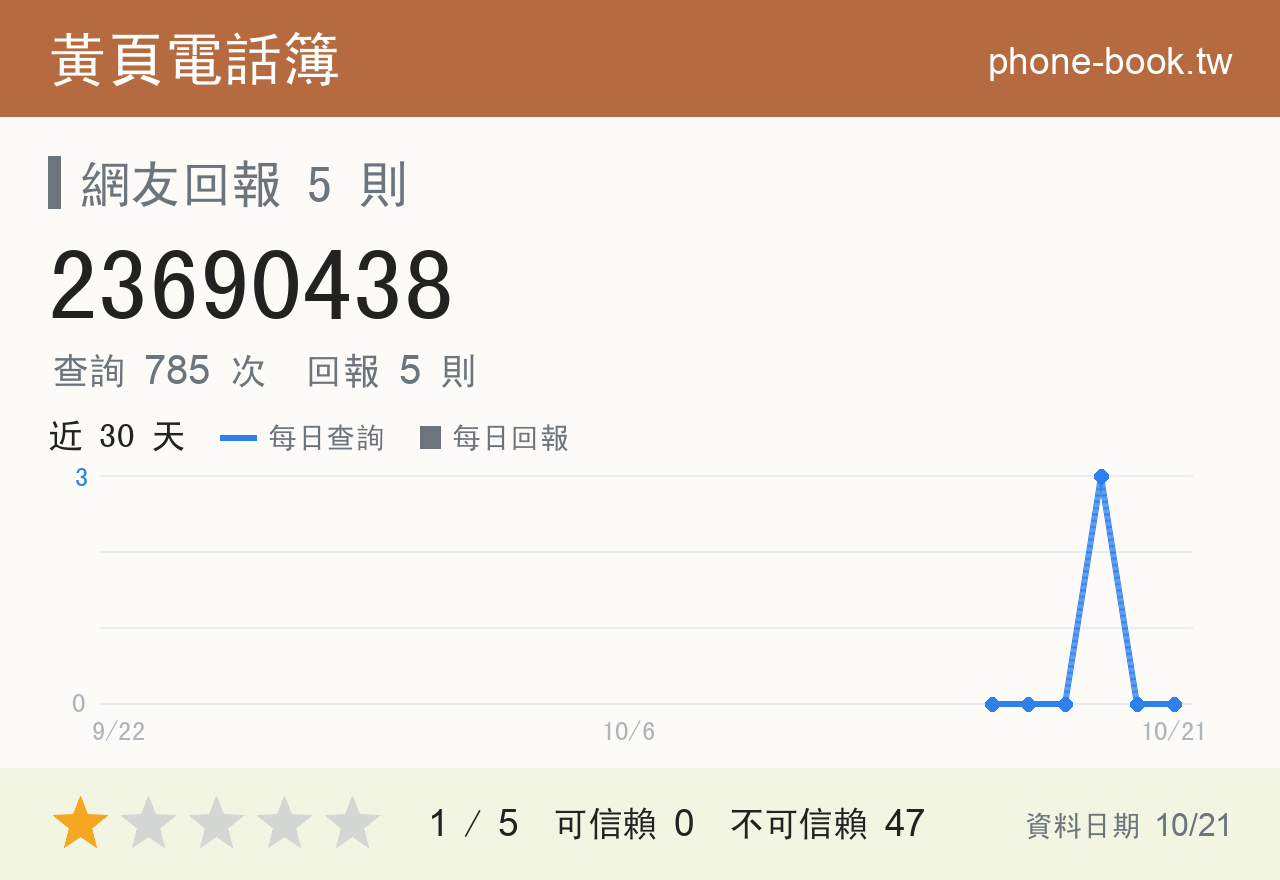 23690438 評分卡：查詢 785 次、網友回報 5 則