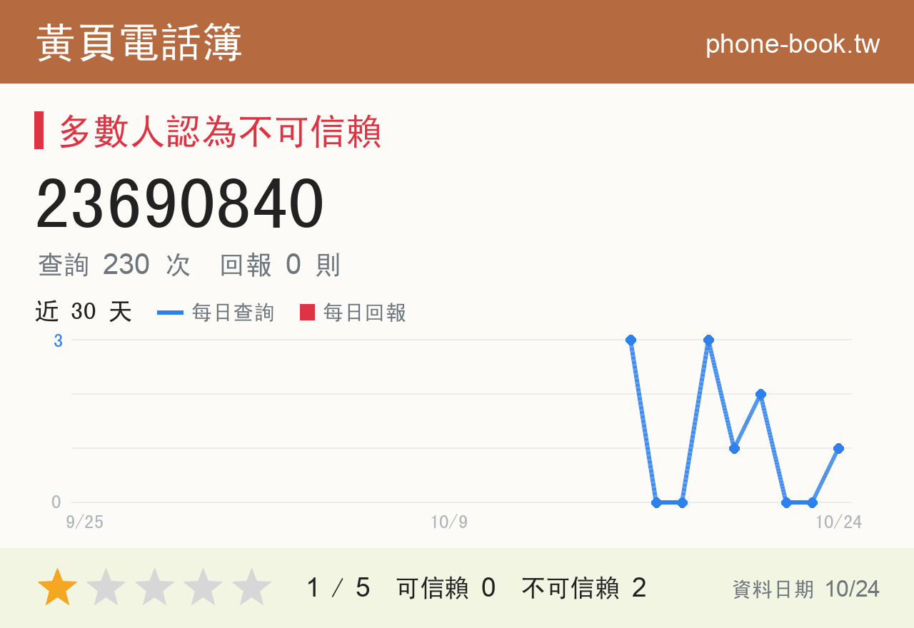 23690840 評分卡：查詢 230 次、網友回報 0 則