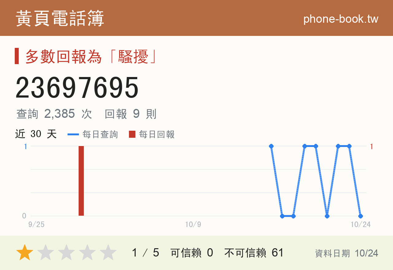23697695 評分卡：查詢 2,385 次、網友回報 9 則