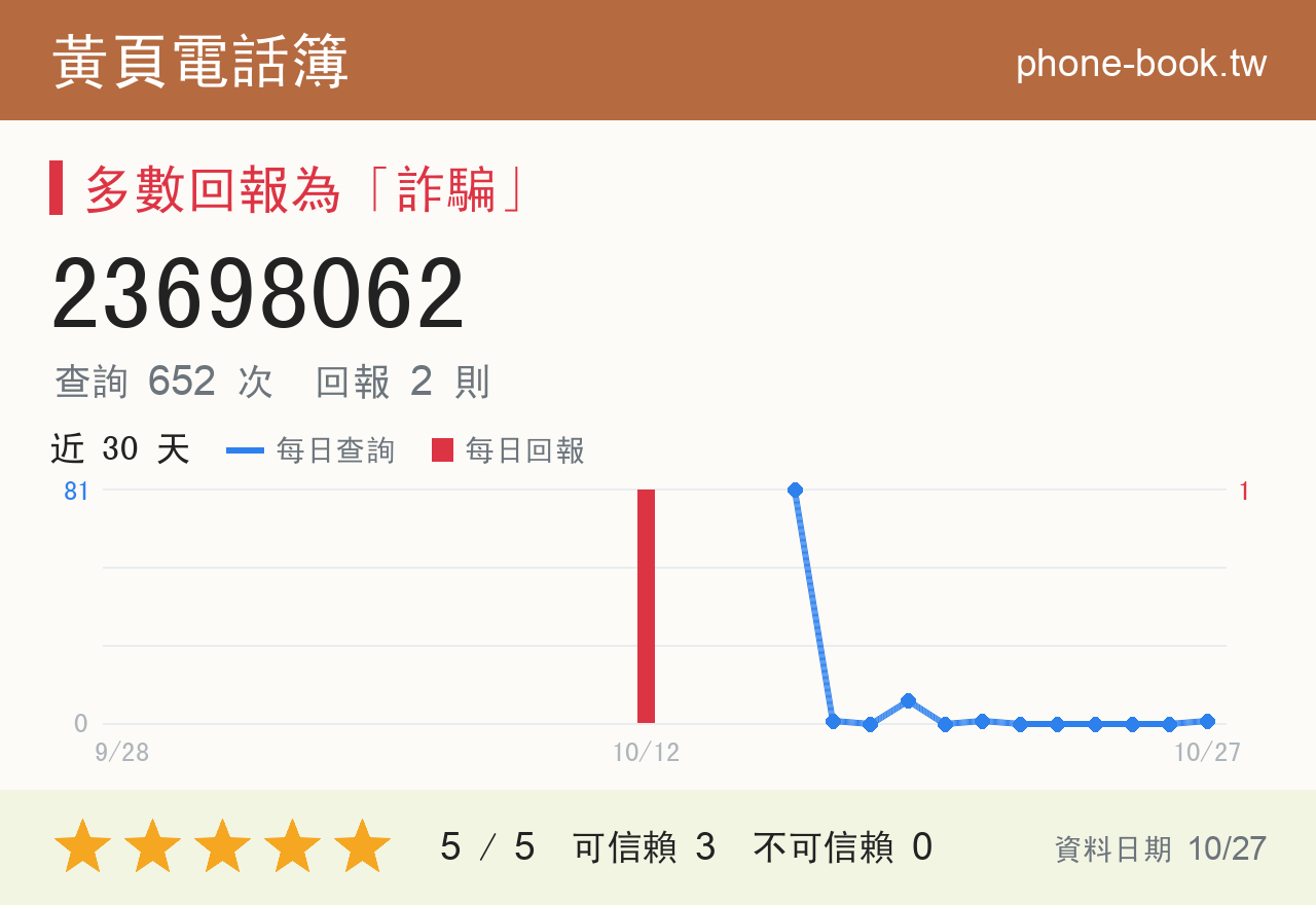 23698062 評分卡：查詢 652 次、網友回報 2 則