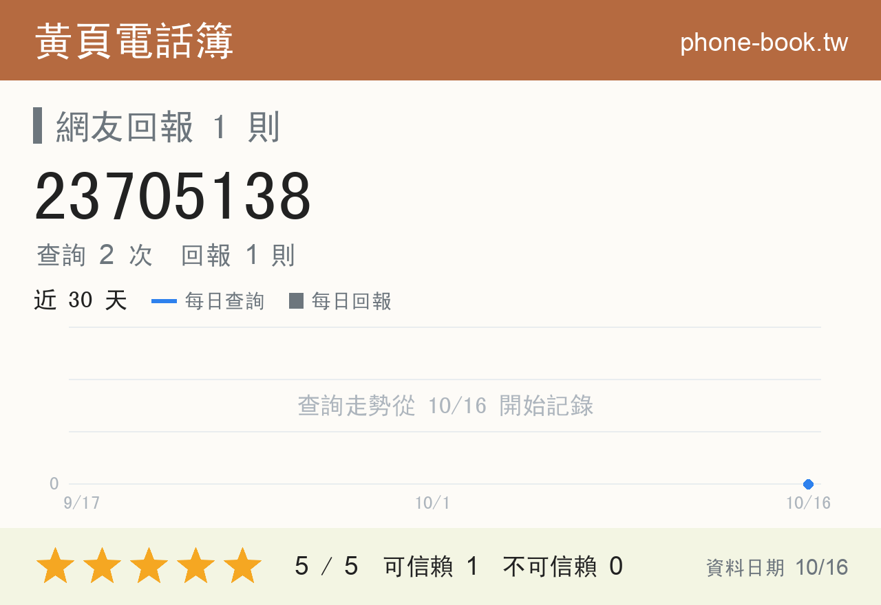 23705138 評分卡：查詢 2 次、網友回報 1 則