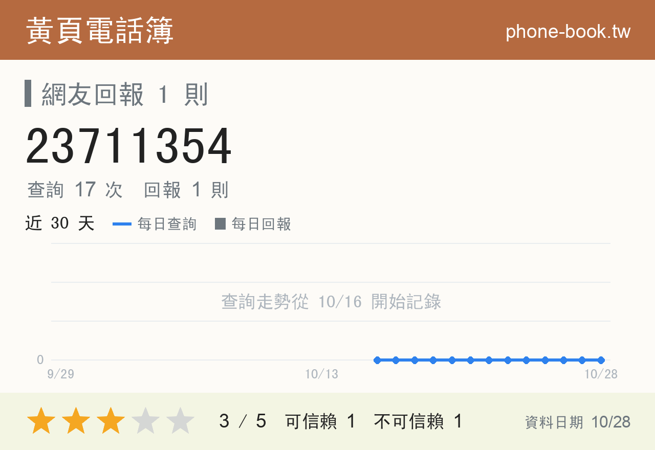23711354 評分卡：查詢 17 次、網友回報 1 則
