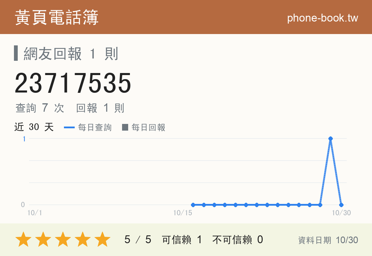 23717535 評分卡：查詢 7 次、網友回報 1 則